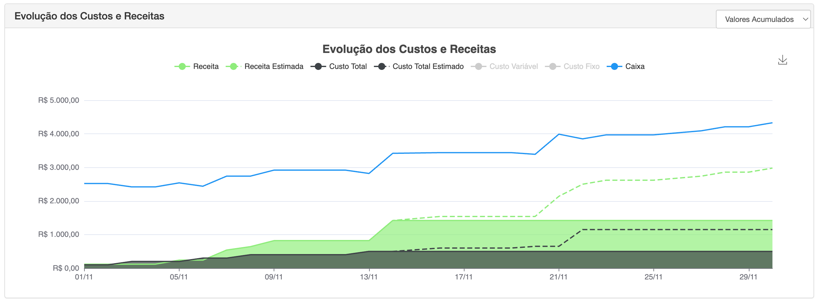 Evolução de Custos e Receitas