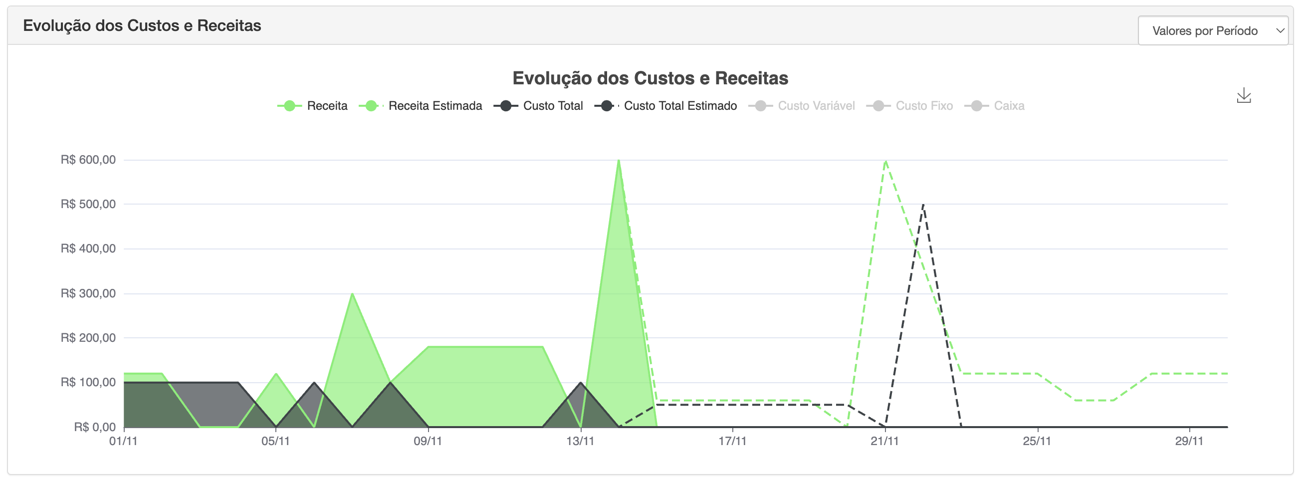 Gráfico de evolução de custos e receitas