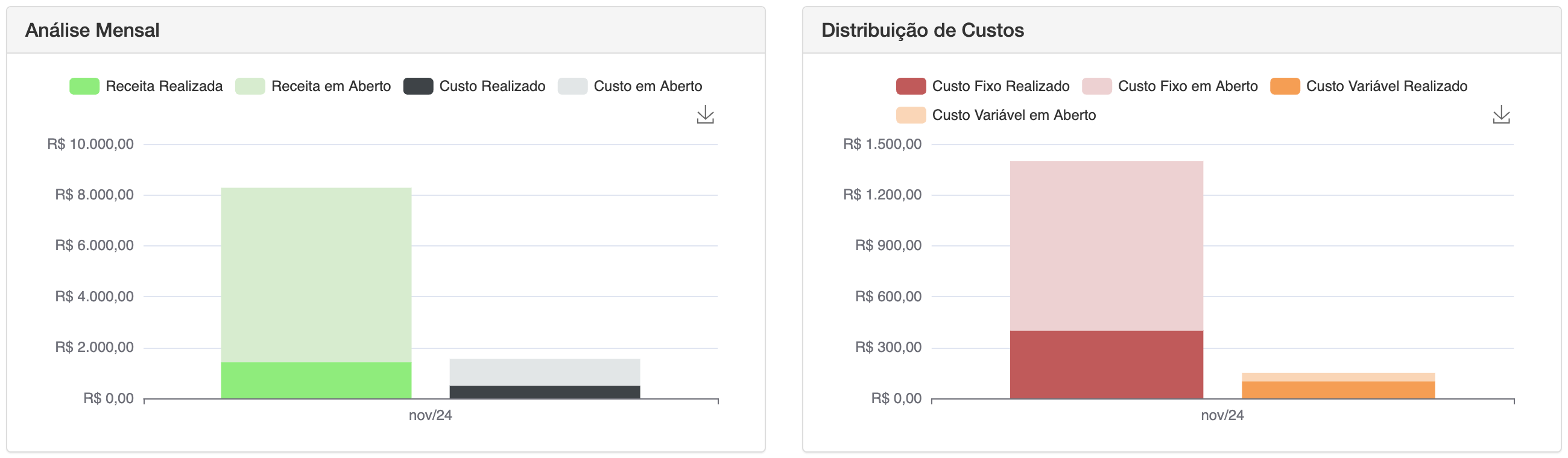 Gráfico de análise mensal e distribuição de custos