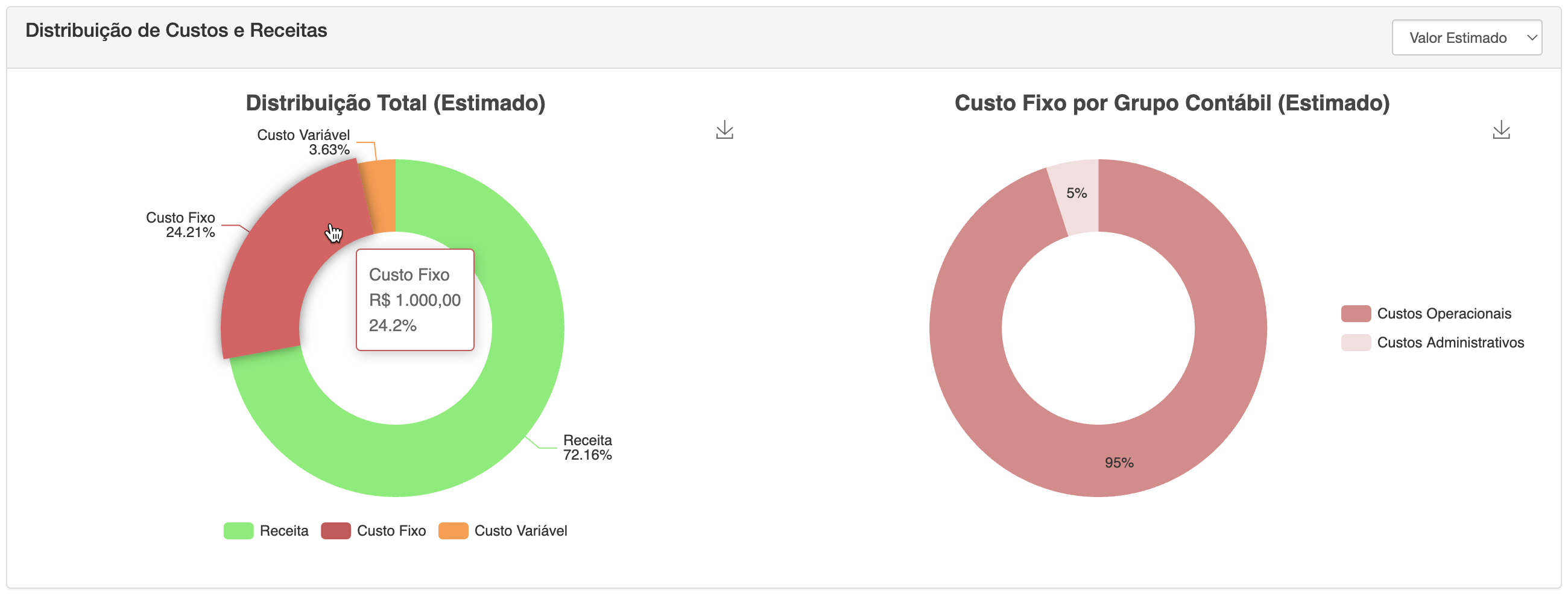 Gráfico de distribuição de custos e receitas